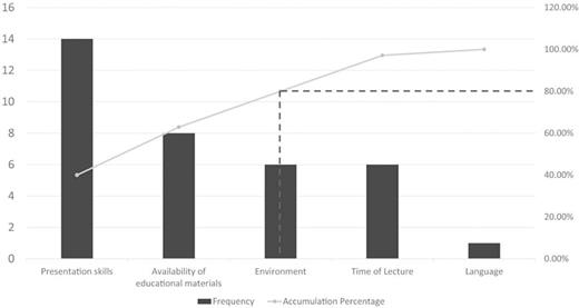 Pareto chart representing the loopholes observed during the pre-intervention phase.