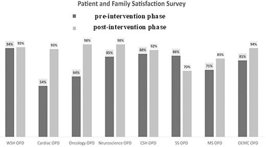 Patient and family satisfaction rate in various departments of the hospital. CSH, Children’s Specialized Hospital; MS, medical specialties; OEMC, Obesity, Endocrine, and Metabolism Center; OPD, outpatient department; SS, surgical specialties; WSH, Women’s Specialized Hospital.