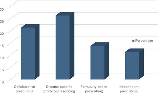 Preferred prescribing models.