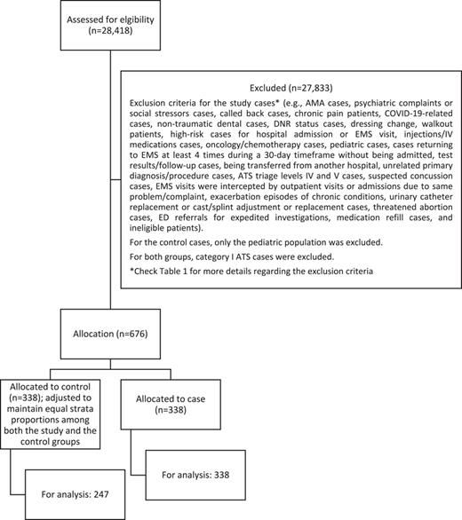 STORBE-type flow diagram for the retrospective case-control.