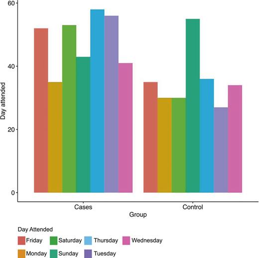 Comparison between the study group and the control group cases showing the distribution of their attendance across the days of the week during the study period.