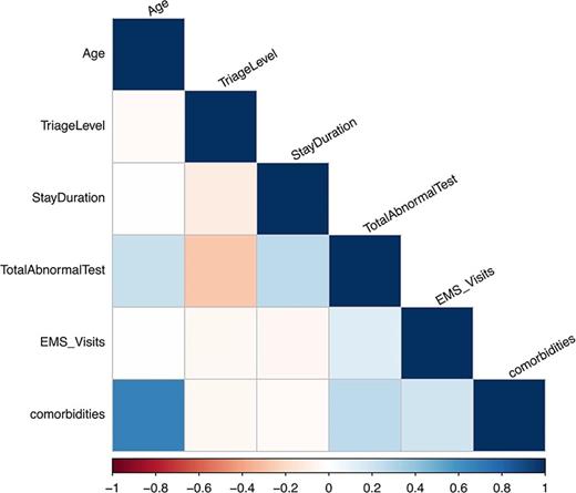 Heatmap of the correlations among the characteristics (variables) of the return-to-EMS cases.