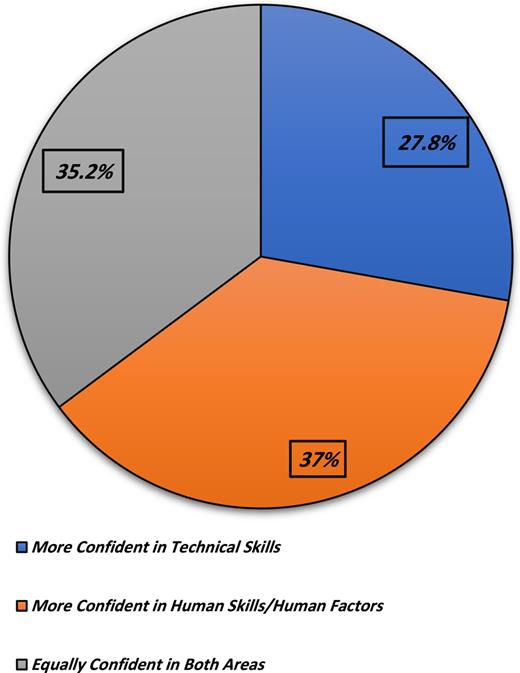 Comparison of confidence between applying technical or NTS among participants (n = 676).