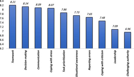 Importance of different skill (HF) among participants.
