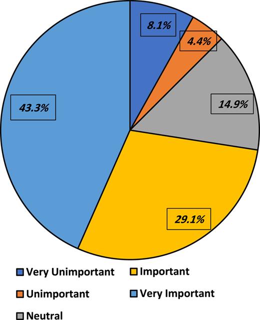 Importance of integrating HF into medical education as perceived by participants (n = 676).