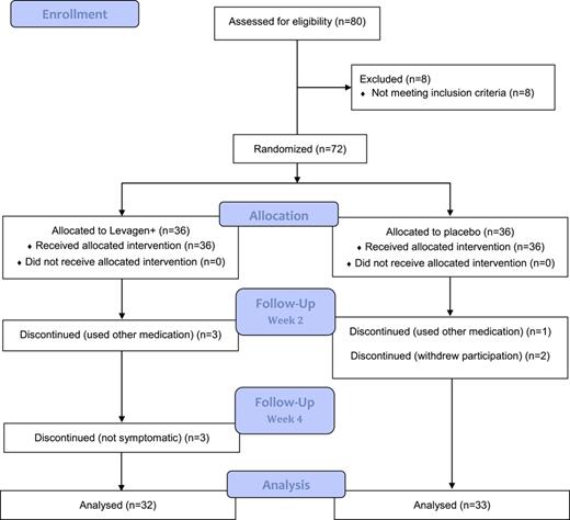 Participant flowchart.