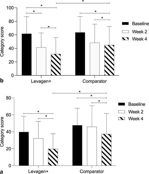 Reduction in the severity index score for (a) redness and (b) dryness over 4 weeks. Levagen+ had a significant reduction in both redness and dryness compared to the comparator. Significant within group differences were also seen. *Significant difference p < 0.05.