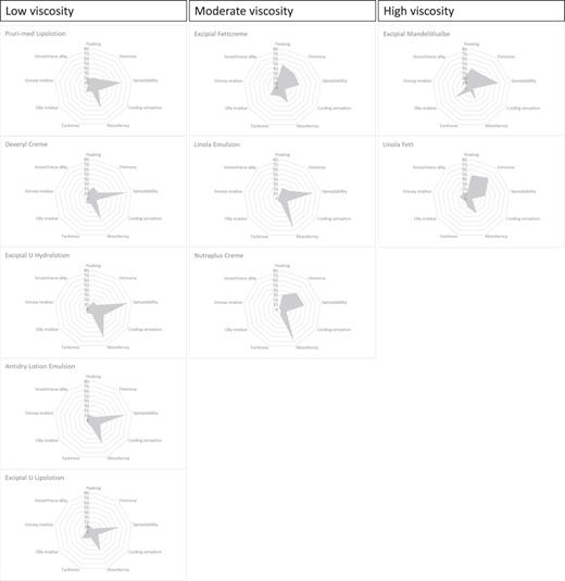 Sensory profiling of ten emollients with nine relevant attributes, average rating of nine panellists in a blinded fashion based on 18 predefined sensory attributes on a scale of 0 (minimum value) to 100 (maximum value). The sensory profiles are arranged according to the viscosity of the respective products determined by rheological measurement (Table 1).