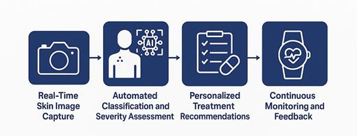 AI-augmented dermatological care pathway for space missions.