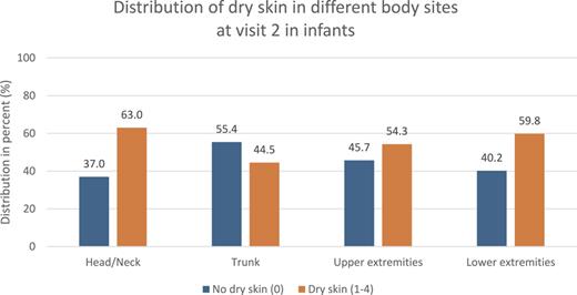 Distribution of dry skin in different body sites at visit 2 in infants.