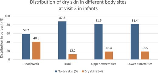 Distribution of dry skin in different body sites at visit 3 in infants.