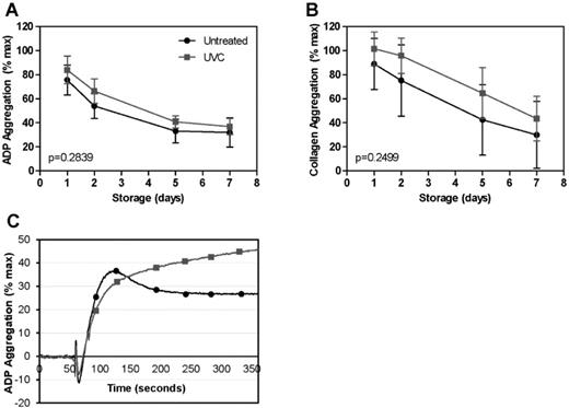 Fig. 3. The effect of UVC treatment on platelet aggregation. Platelet concentrates with <30% plasma carryover were treated and stored for 7 days.Platelet aggregation was measured following stimulation with A 20 µmol/l ADP or B 10 µg/ml collagen. Maximal aggregation (% max) was reported. The data represent mean ± SD (error bars). The p value indicates the interaction between storage and treatment as determined by two-way repeated measures ANOVA. C. Representative aggregation trace of the mean duplicate platelet samples following stimulation with 20 µmol/l ADP on day 5 of storage.