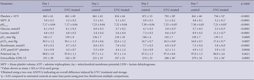 In vitro metabolic parameters of platelets containing <30% plasma carryover*