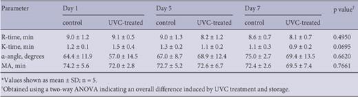 Platelet thromboelastography parameters in components containing <30% plasma carryover*