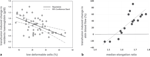 Correlation between single RBC properties and parameters related to transfusion efficiency. a shows the change in transfusion-induced hemoglobin plotted against the percentage of low deformable cells for a total of 51 transfusions of 24 beta-thalassemia major patients. The hemoglobin concentration was determined immediately prior to and 10 min after completion of the transfusion. The correlation coefficient is R = −0.48, and the significance level is p = 0.0006. This panel is reproduced from Barshtein et al. [48]. b shows the change of transfusion-induced skin blood flow vs. median RBC elongation ratio. The skin blood flow was determined with a Laser Doppler Imager (Aimago EAsyLDI, Switzerland) on the patient’s wrist immediately prior to and 10 min after completion of the transfusion. The correlation coefficient is R = 0.82, and the significance level is p = 0.00009. This panel is reproduced from Barshtein et al. [47].
