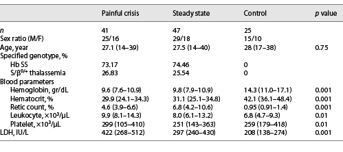  Patients and healthy control characteristic