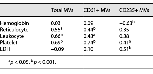  Correlations between blood parameters and MVs count
