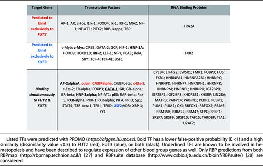 List of individual and shared TFs and RBPs of FUT2 and FUT3