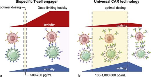 Pharmacodynamic differences of bispecific T-cell engager and universal CAR therapy. Both technologies are sensitive and are operational at doses significantly lower (>1,000-fold) than in conventional antibody therapy. a BiTEs have a narrow therapeutic margin because they induce target-independent activation of T cells, leading to life-threatening hyperinflammatory complications. b Universal CAR technologies display a much broader therapeutic spectrum. The tendency of target-independent activation is much lower compared to BiTEs. Supraoptimal dosing leads to reduced activity and toxicity of universal CAR due to competitive inhibition rather than hyperinflammatory conditions.