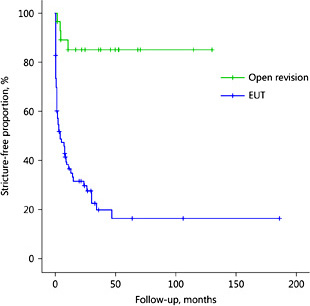 Fig. 1. Stricture-free periods (SFPs) following endo-urological techniques (EUTs) and open surgical revision of the anastomosis for benign uretero-ileal anastomotic strictures (n = 108, log rank test p < 0.001).