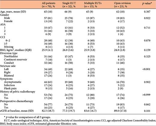 Baseline characteristics of the entire cohort. Patients were treated with a single endo-urological procedure (single EUT), multiple EUTs or with surgical revision of the anastomosis (either following EUTs or as primary treatment)
