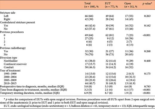 Stricture and treatment characteristics of completed procedures