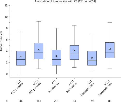Fig. 2. Association of tumour size with clinical stages (CS). Box plot showing the associations of tumour size with CS. Each box represents one particular subgroup of the patient population. Horizontal line within box denotes median tumour size; upper and lower limits of boxes denote interquartile ranges (IQRs). Whiskers show lowest and highest values within a range of 1.5 IQR. Stars within boxes denote mean values of tumour size in the corresponding subgroups. The plot illustrates the markedly higher tumour sizes in patients with CS > CS1. This finding is almost identical in all groups examined: entire group of germ cell tumours (GCT), seminomas and nonseminomas.
