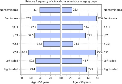Fig. 3. Comparison of age groups ≤50 and >50 years. Horizontal boxes denote relative proportions (%) of clinical characteristics in age groups ≤50 and >50 years.