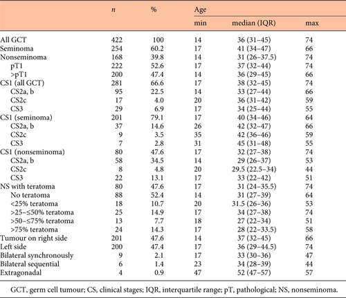 Clinical characteristics of patients with testicular germ cell tumours Refer to the image caption for details.