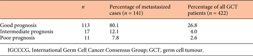 Classification of patients with metastases according to IGCCCG Refer to the image caption for details.