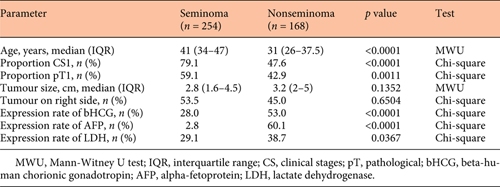 Comparison of seminoma with nonseminoma Refer to the image caption for details.