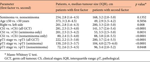 Associations of primary tumour size with various parameters