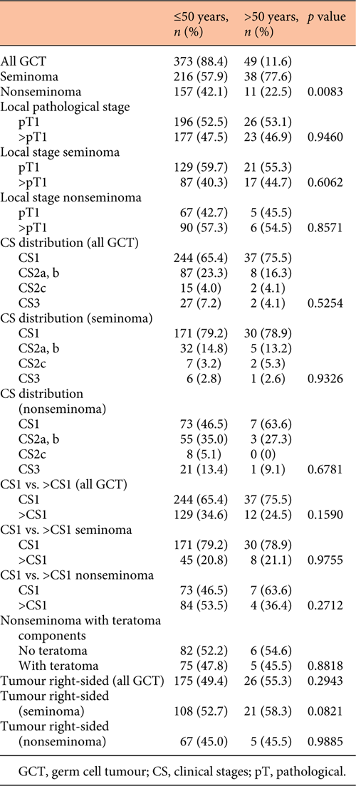 Clinical characteristics in age categories ≤50 and >50 years