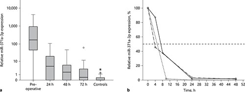Fig. 1. a Box plot showing the different relative microRNA (miR)-371a-3p expressions in serum samples of patients with testicular germ cell tumours (GCTs) at consecutive time points following orchiectomy. See the Methods section for clinical details. Horizontal line within box denotes median serum relative quantity (RQ) value, upper and lower limits of boxes denote inter quartile ranges (IQRs). Whiskers show lowest and highest values within a range of 1.5 IQR. The y-axis represents a logarithmic scale. b Line graph showing the rapid decay of serum miR-371a-3p levels in 3 patients with multiple tests during the first 24 h after surgery. See the Methods section for clinical details. The y-axis represents percentages of the preoperative serum values. The horizontal dashed line depicts the 50% reduction level.