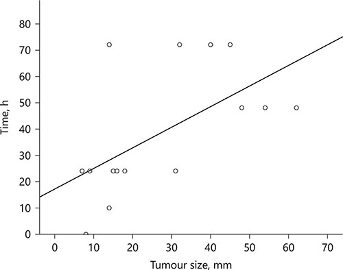 Fig. 3. Scatter plot showing the velocity of miR-371a-3p decay in relation to the tumour size. X-axis denotes tumour-size (mm); y-axis denotes the time needed to reach the cut-off level. Only those patients whose miRNA levels dropped below the cutoff value within 72 h (n = 16) are included. The figure clearly illustrates that smaller tumours arrive more rapidly at the cutoff level.