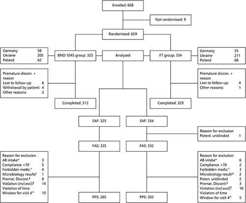 Fig. 1. Disposition of patients. * Additional AB intake with possible influence on uUTIs; † Forbidden medicine intake; ‡ Microbiology results requested (possible unblinding); § Premature discontinuation and no documentation of uUTIs relevant AB intake; ¶ Violation of inclusion/exclusion criteria; †† Violation of time window for V4. AB, antibiotic; FAS, full analysis set; FT, fosfomycin trometamol; PPS, per protocol set; SAF, safety analysis set.