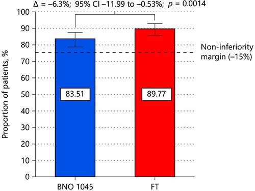 Fig. 2. Non-inferiority of BNO 1045 vs FT (non-AB rate) in the PPS. Percentages are the proportion of patients within each respective treatment group who did not take AB between Day 1 and 38 ± 3. Error bars represent the 95% CIs. Comparison of the non-AB rates between treatments was performed by means of Farrington and Manning test statistics, with 2-sided 95% confidence limits and 2-sided p values for the difference in non-AB rates between the groups. FT, fosfomycin trometamol.