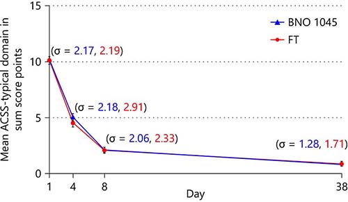 Fig. 3. Comparison of mean sum-scores of the ACSS-typical domain between Days 1 and 38 ± 3 (FAS). Datapoints are mean -ACSS-typical domain sum-scores for each respective treatment group at each timepoint. Error bars represent Hodges-Lehman confidence intervals. Numbers in parenthesis are the standard deviations (σ) for BNO 1045 and FT sum-scores respectively. ACSS, Acute Cystitis Symptom Score; FAS, full analysis set; FT, fosfomycin trometamol.