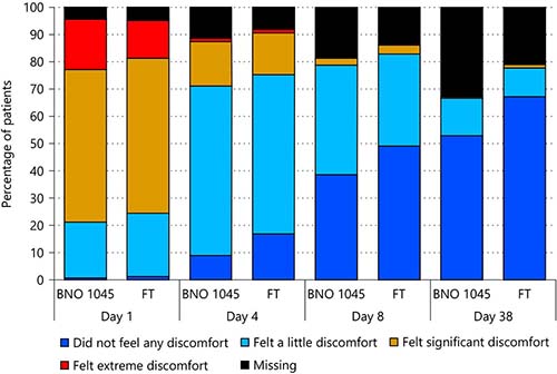 Fig. 4. ACSS-QoL, discomfort because of symptoms in past 24 h (FAS). ACSS-QoL, Acute Cystitis Symptom Score-Quality of Life; FAS, full analysis set; FT, fosfomycin trometamol.