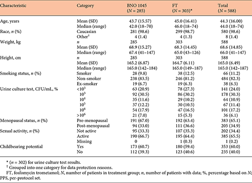 Patient characteristics in the PPS, measured on Day 1