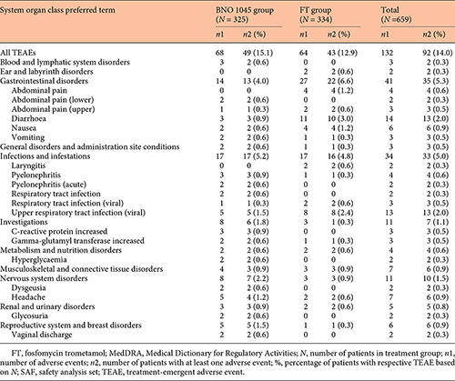 TEAEs by MedDRA system organ class in the SAF (occurrence >1 patient in either treatment group)