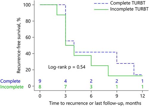 Fig. 2. Kaplan-Meier curve of time to recurrence (TTR) or persistent marker-lesion for patients treated with an incomplete transurethral resection or a complete transurethral resection.