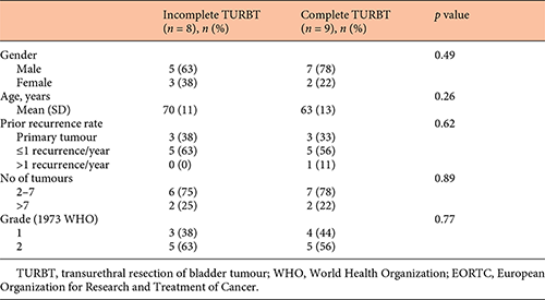 Baseline characteristics of evaluable patients. P values represent the comparison of numbers of patients in the incomplete and complete TURBT group, using the χ2 test (categorical data) or independent samples t test (continuous data) Refer to the image caption for details.