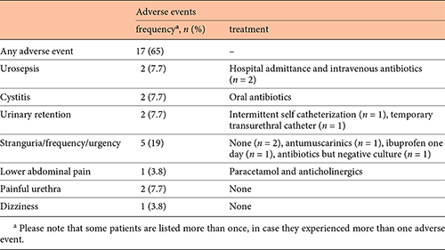 Number of cases with adverse events in patients who received at least one interleukin-2 instillation (n = 26) Refer to the image caption for details.