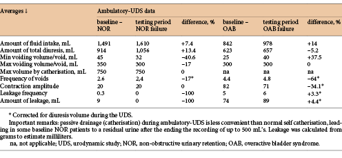 Ambulatory measurements from the baseline and testing period recordings in the unsuccessful patients