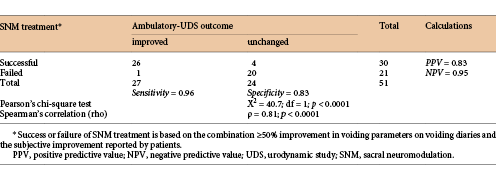 Ambulatory-UDS outcome in SNM treatment 2 × 2 contingency table