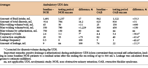 Ambulatory measurements from the baseline and testing period recordings in the successful patients