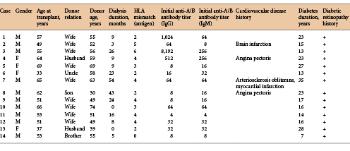 Patient characteristics