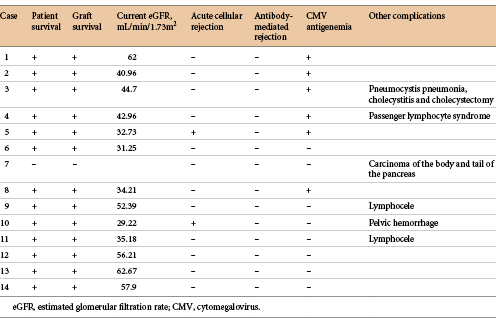 Outcomes and complications Refer to the image caption for details.