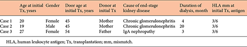 Patient characteristics 1